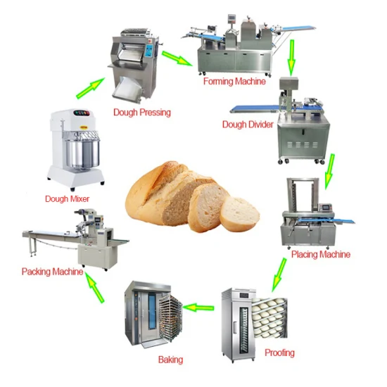 Automazione della linea di produzione di macchine per la panificazione, attrezzature per la lavorazione e il confezionamento dell'impasto, sfogliatrice